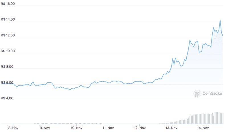 TWT appreciation in one week.  Source: CoinGecko.