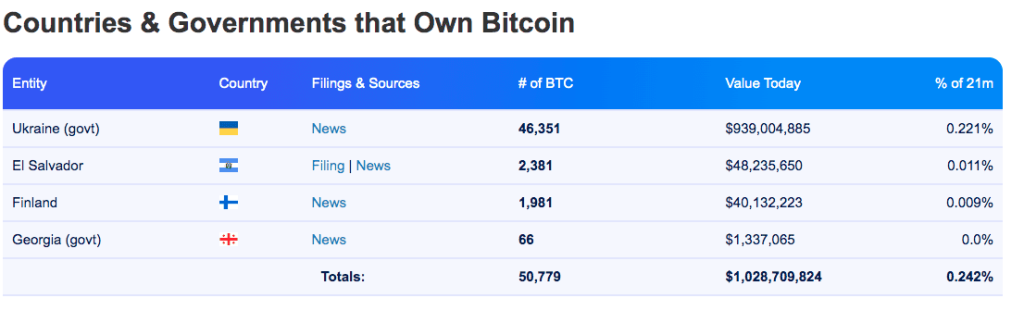 Countries with the largest BTC reserves in the world.  Source: Bitcoin Treasuries.