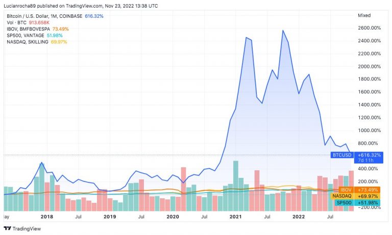 BTC appreciation compared to stock indices.  Source: TradingView.