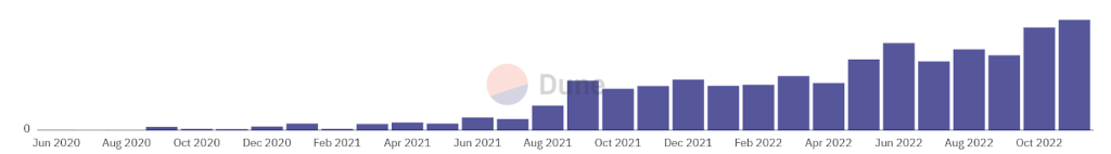 Monthly gas spent to settle Ethereum L2 transactions.  Source: Dune Analytics