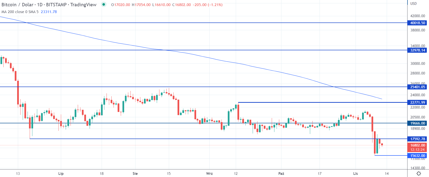 Daily BTCUSD rate, tradingview