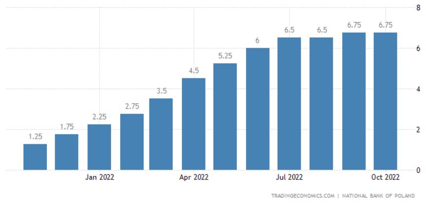 Interest rates in our country are systematically increasing in 2022
