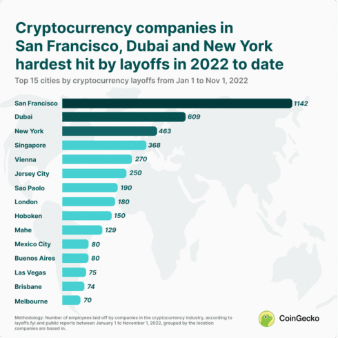 São Paulo is the 7th in the world in layoffs in the cryptocurrency sector