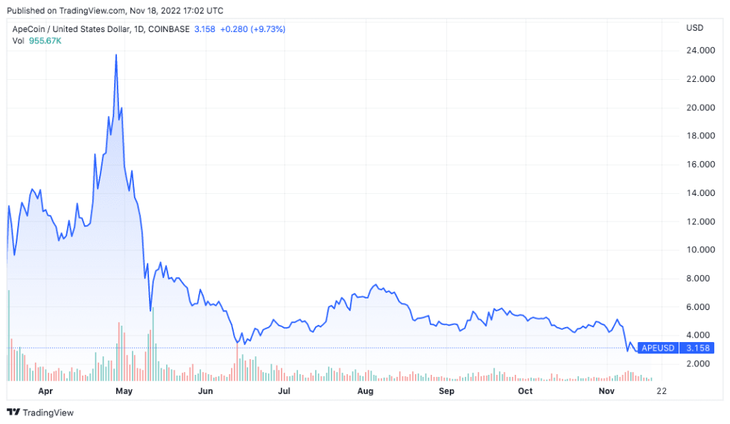 APE price in 2022. Source: TradingView.