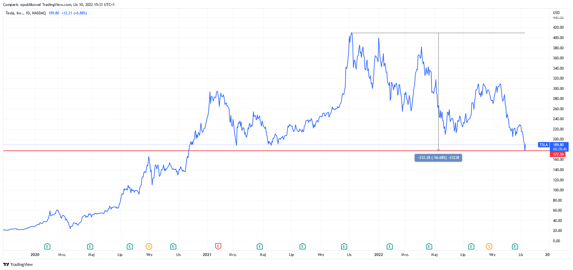 Tesla shares collapsed, they are the cheapest in 2 years.  Elon Musk sprinkles more packages