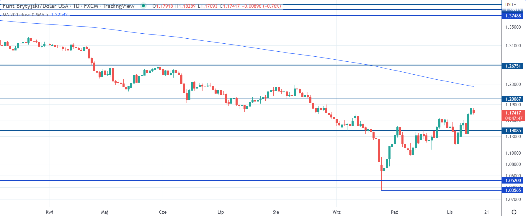 GBPUSD rate on a daily basis, tradingview