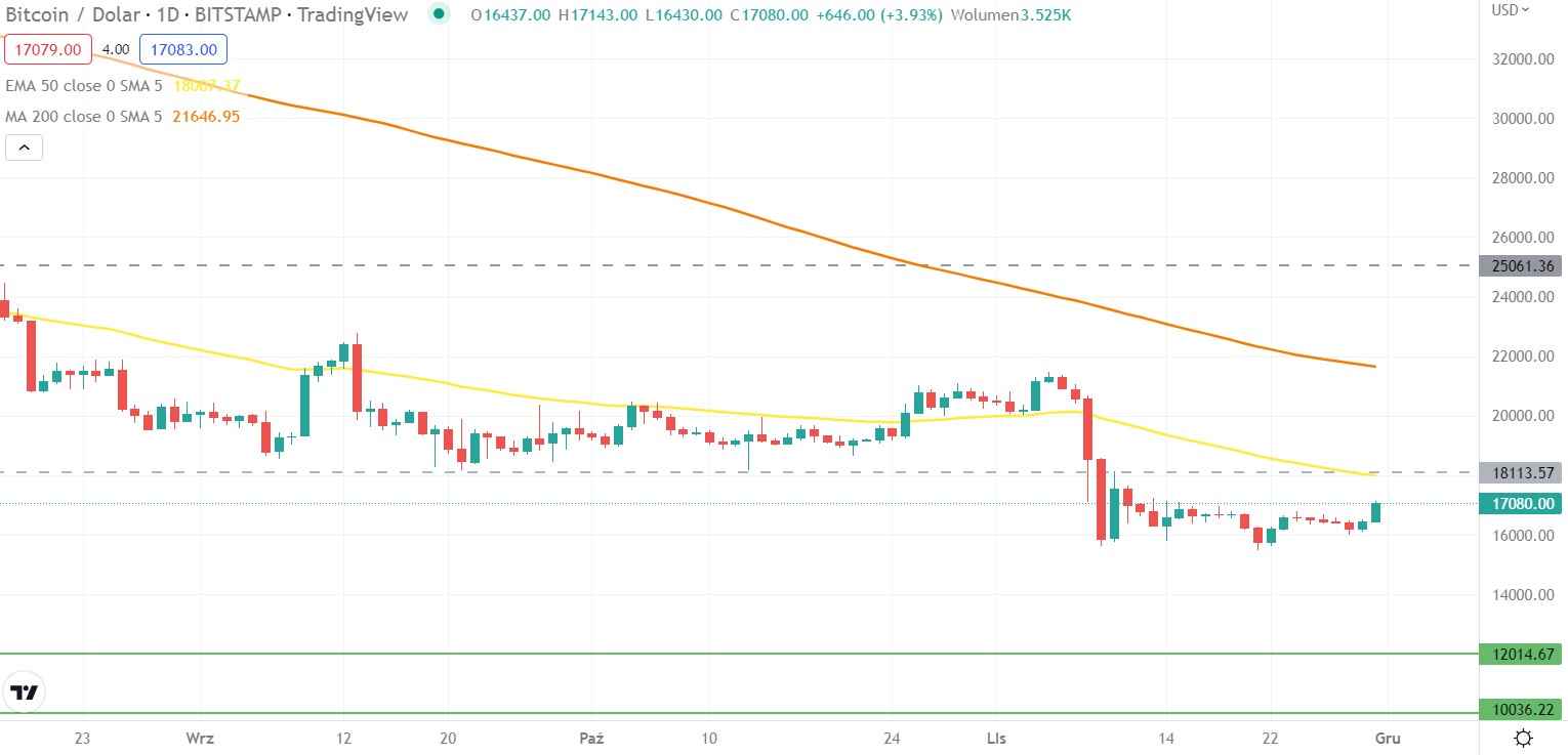 BTC/USD quotes as of November 30, 2022 (21:25) Source: TradingView