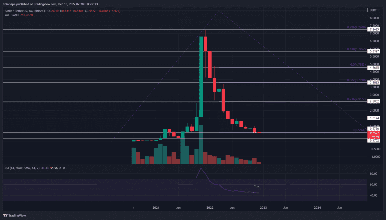 SAND Analysis.  Source: TradingView.