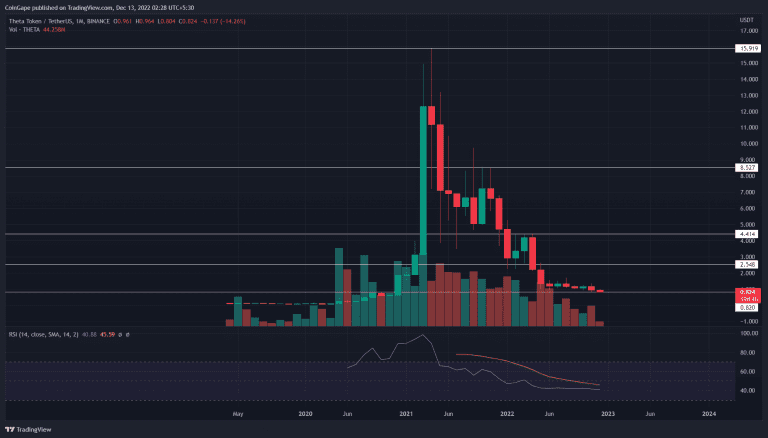 THETA analysis.  Source: TradingView.