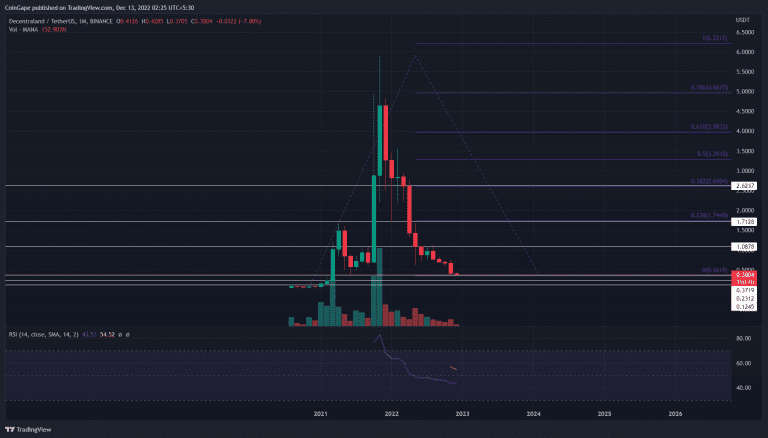 MANA analysis.  Source: TradingView.