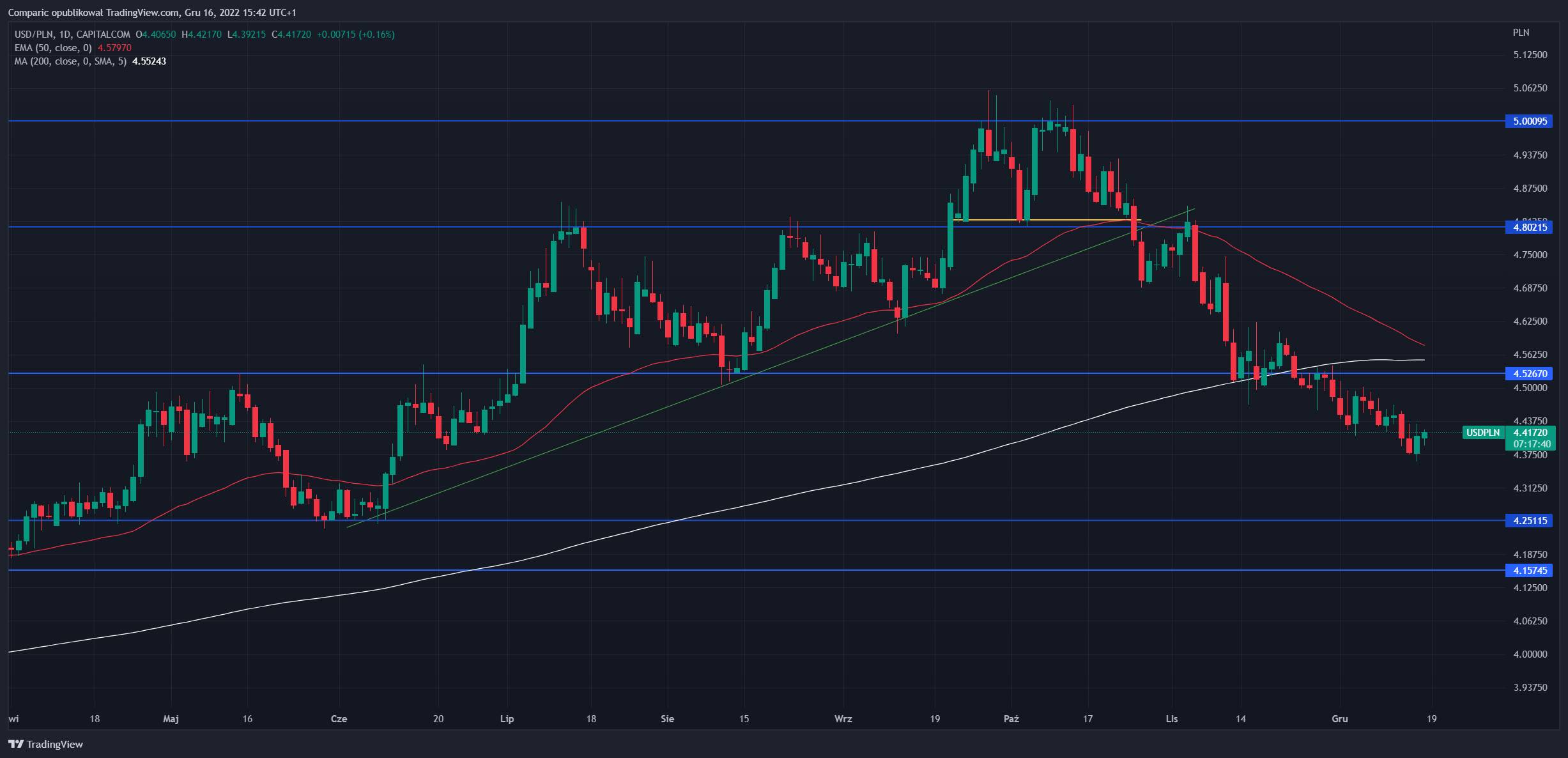 Dollar quotes.  USD/PLN currency pair for 12/16/2022