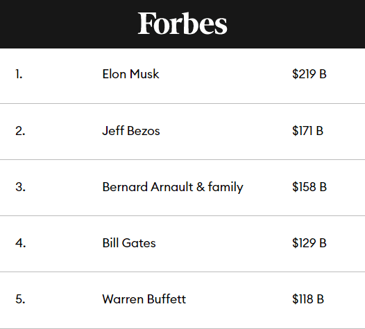 Source: Forbes 2022 Billionaires List
