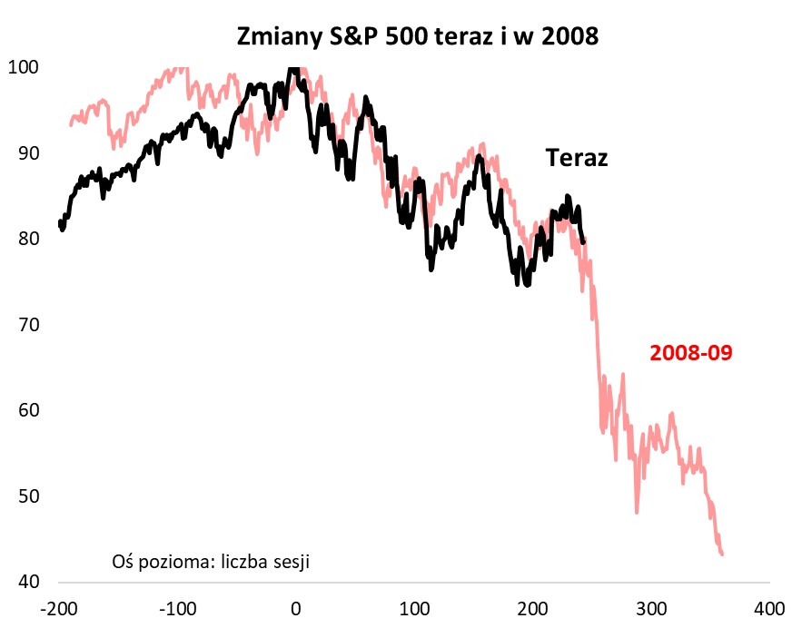 Source: Qnews.pl, S&P Global.  Data until December 20.