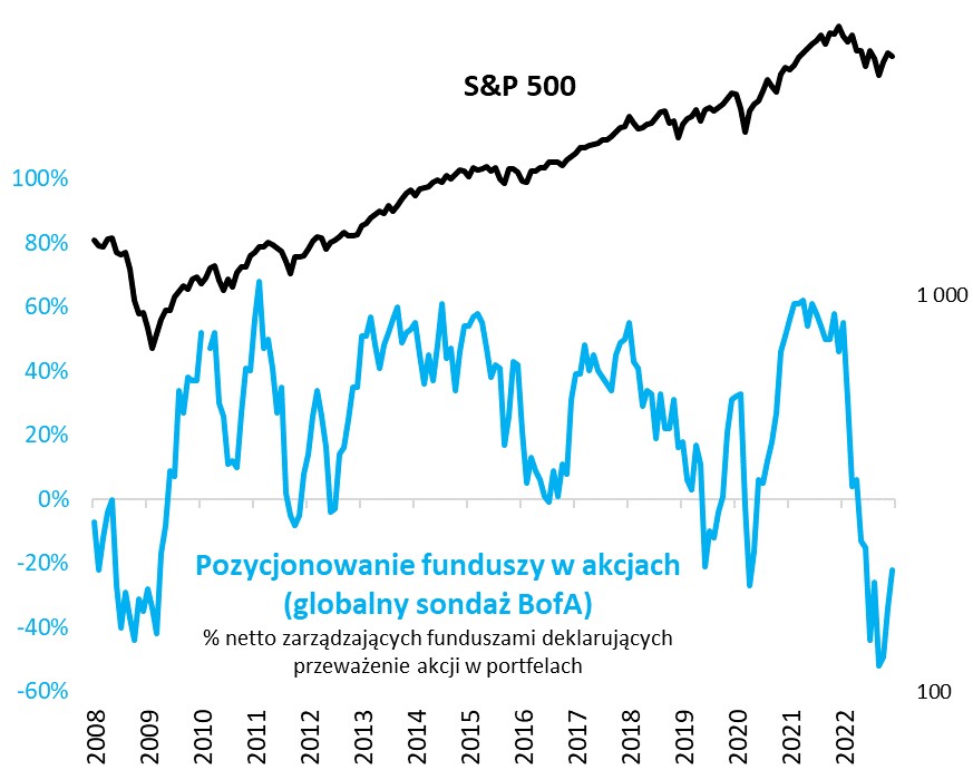 Source: Qnews.pl, S&P Global, Bank of America Global Fund Manager Survey.