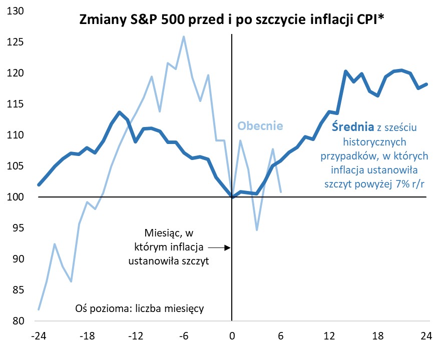 Changes in the SP500 index Source: Qnews.pl, S&P Global, FRED.  Data for XII to December 20.