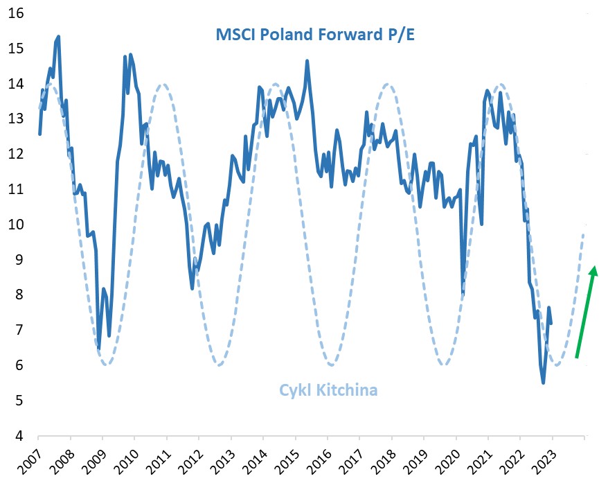 Source: Qnews.pl, MSCI.