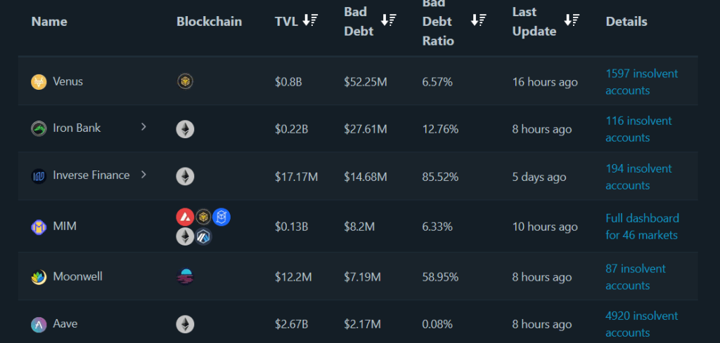 Crypto lending protocols with the highest default sums incurred.  Source: RiskDAO