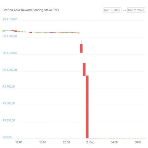 aBNBc token price chart.  Source: CoinGecko
