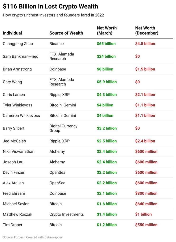 EgvbB--116 billion-in-crypto-wealth lost (2)