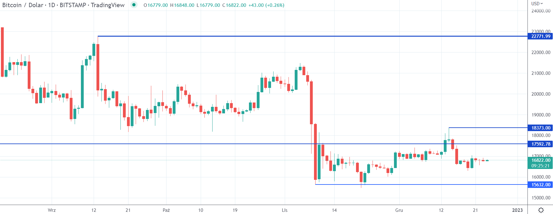 BTCUSD daily rate, tradingview