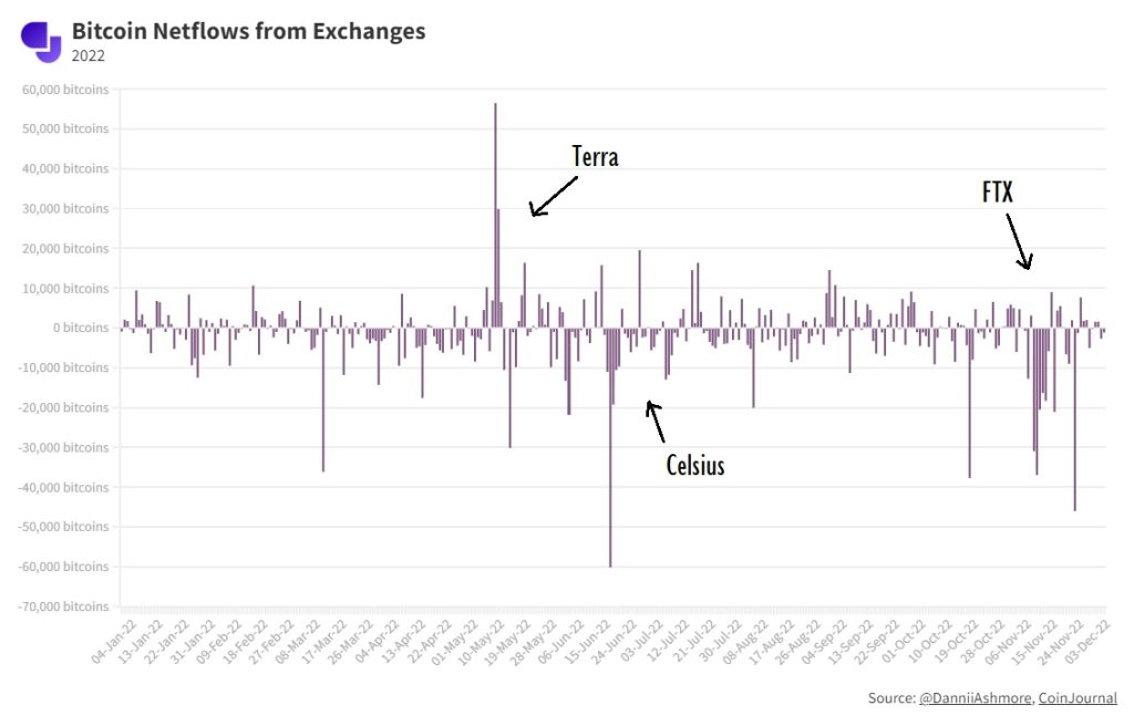 FTX collapse causes lack of confidence and generates an outflow of 200,000 bitcoins from exchanges
