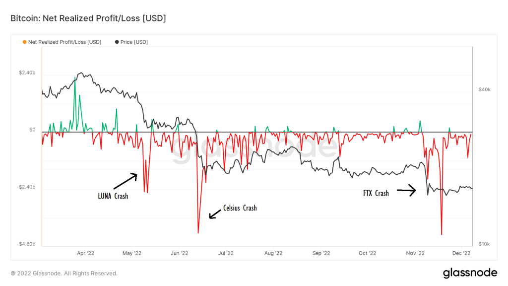 Normality Returns to Cryptocurrency Markets, On-Chain Data Shows