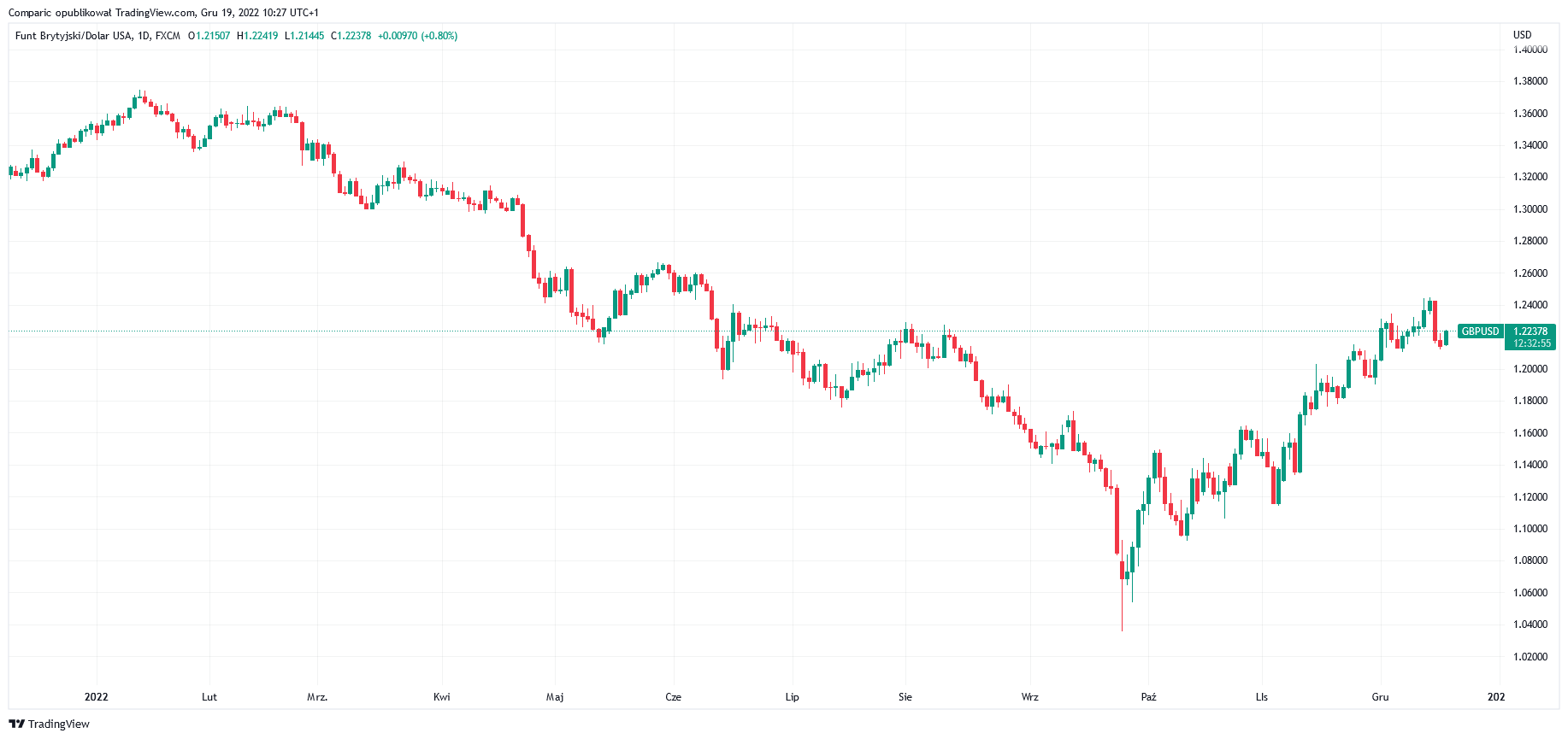 Pound (GBP/USD) Forecast: Return to Downtrend, RBC Expects