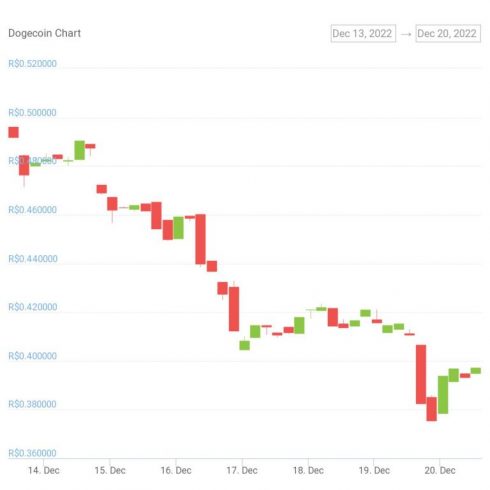 DOGE price chart over the last seven days - Source: CoinGecko