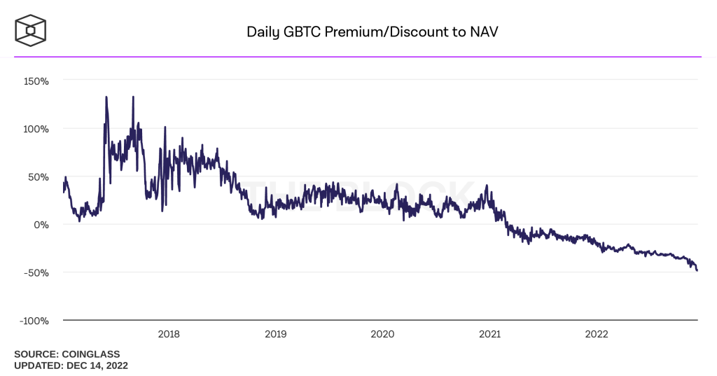 Why has the Grayscale Bitcoin Trust reached its maximum discount?