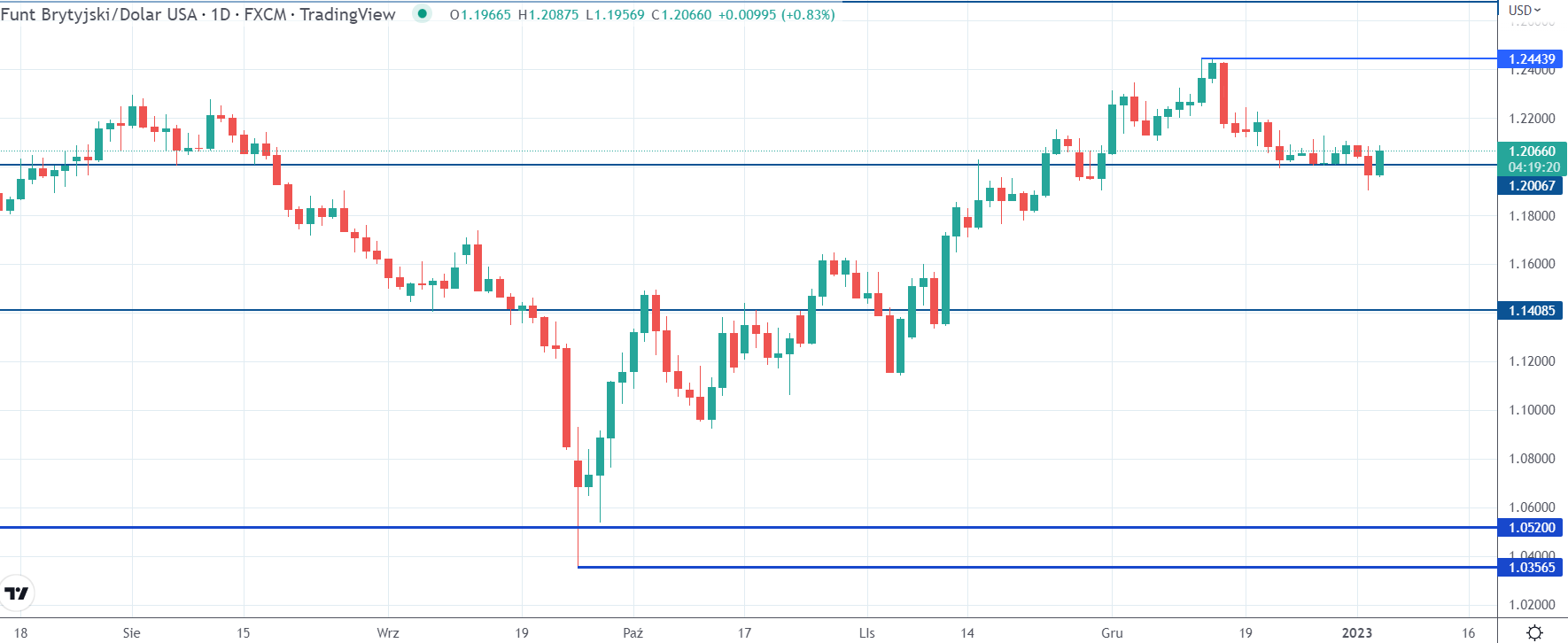 GBPUSD rate on a daily basis, tradingview