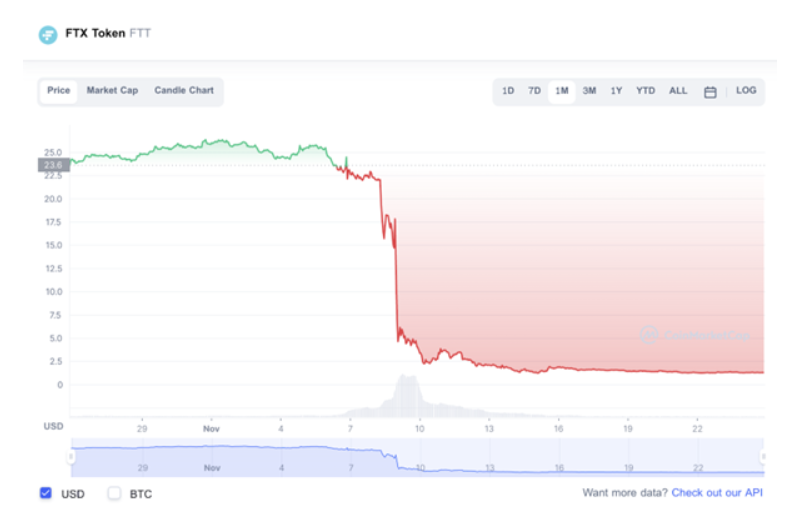 FTX quotes over the last month, source: CoinMarketCap