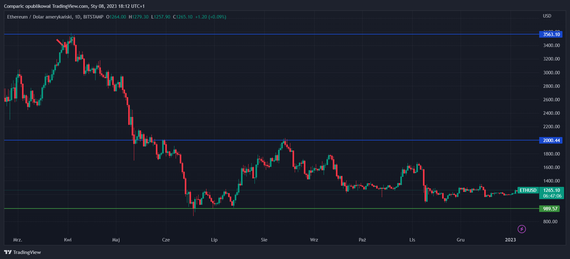 Ethereum quotes, daily chart, source: TradingView