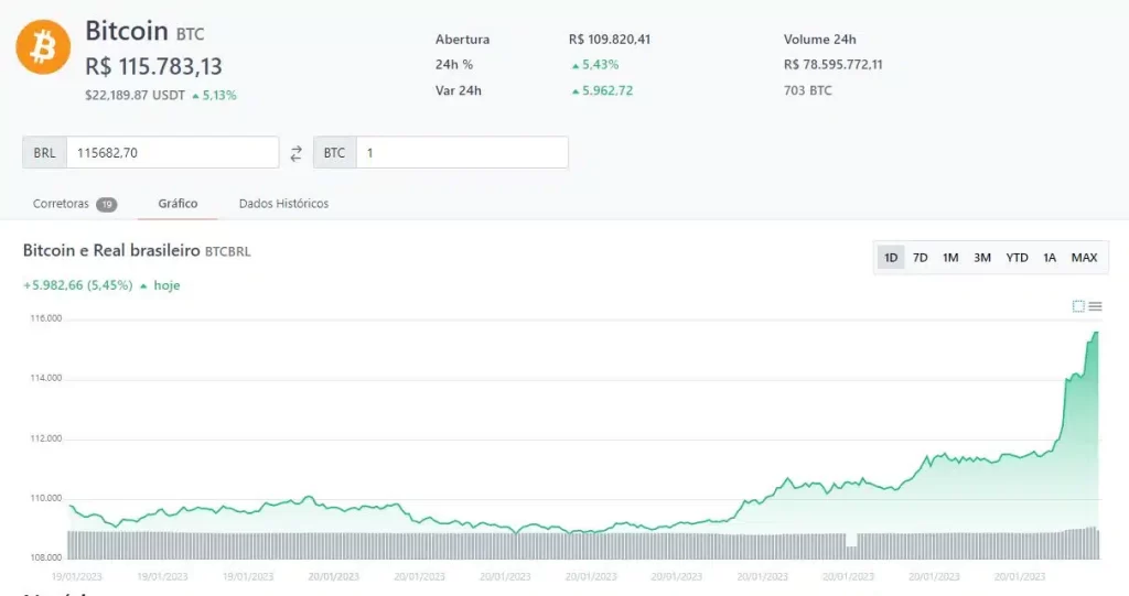 Bitcoin 115 thousand 20 01 2023