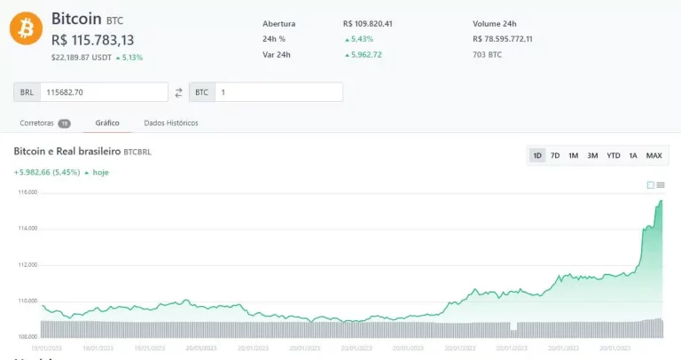 Bitcoin skyrockets and exceeds $22,000