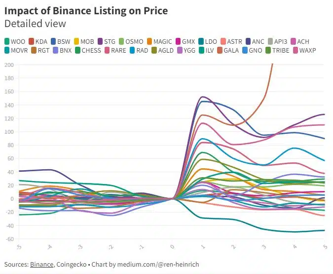 Cryptocurrencies Listed on Binance Nearly Double in Price, But Plummet in Short Time, Research Reveals