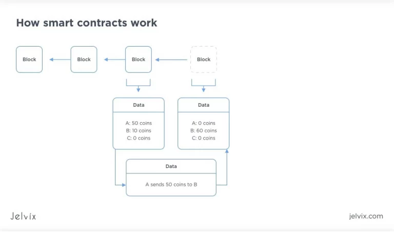 Ethereum and its operating principles