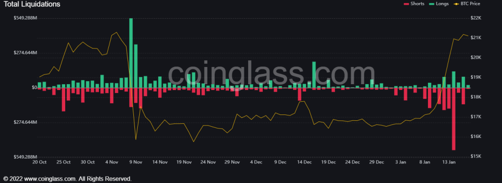 Half a Billion Dollars of Short Sellers Sell Off in Biggest Crypto Rally in 9 Months