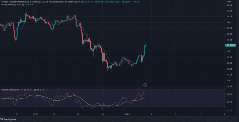 DeFi value growth.  Source: TradingView.