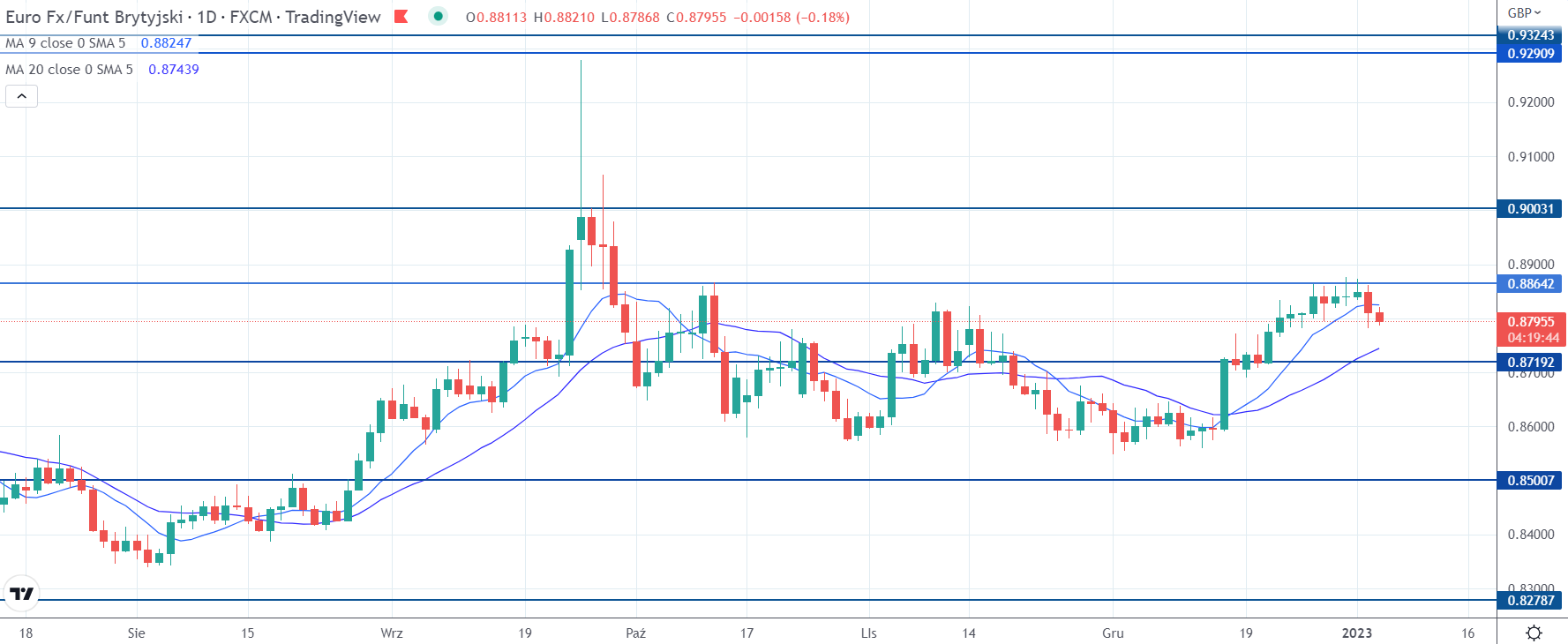 EURGBP daily rate, tradingview