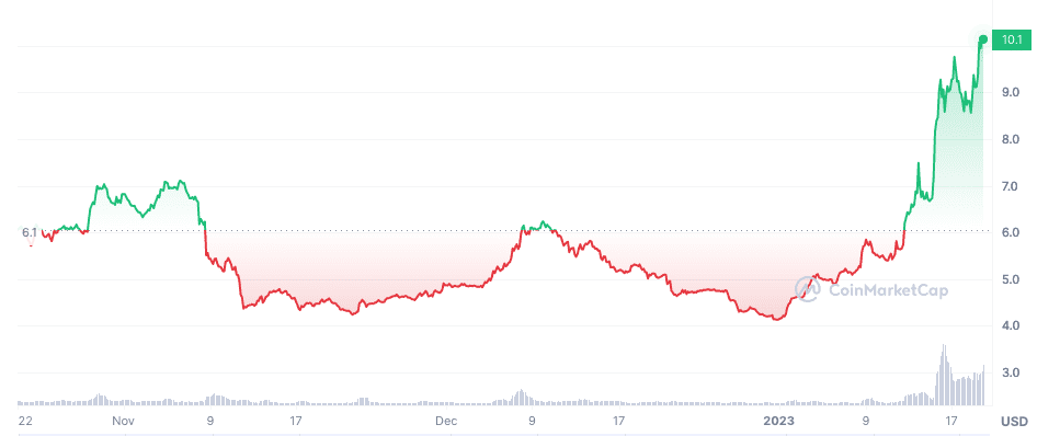 FXS has skyrocketed since the dark days of November.  Source: CoinMarketCap