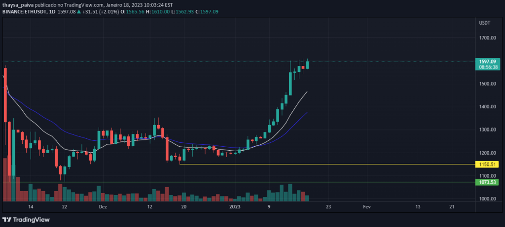 TradingView Column: Cryptocurrencies Take Profit After Good Streak