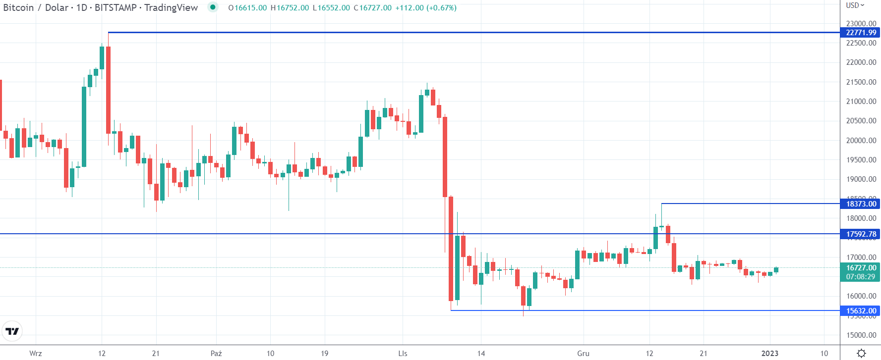 BTCUSD daily rate, tradingview