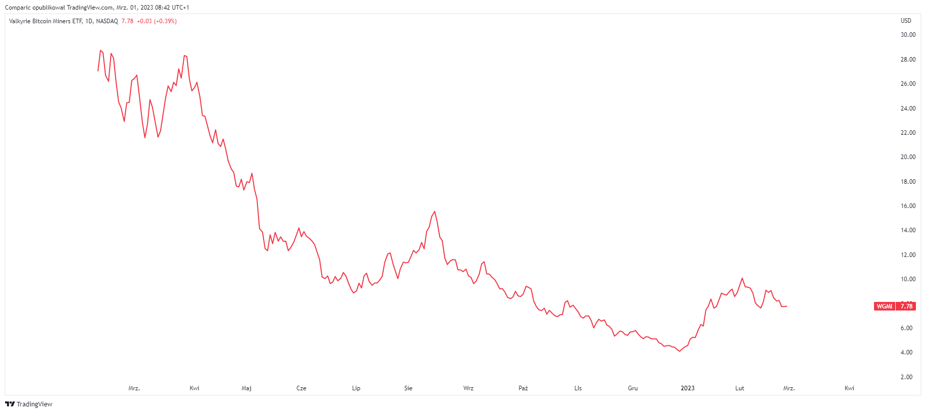 More expensive Bitcoin is the last chance of crypto miners after a harsh winter