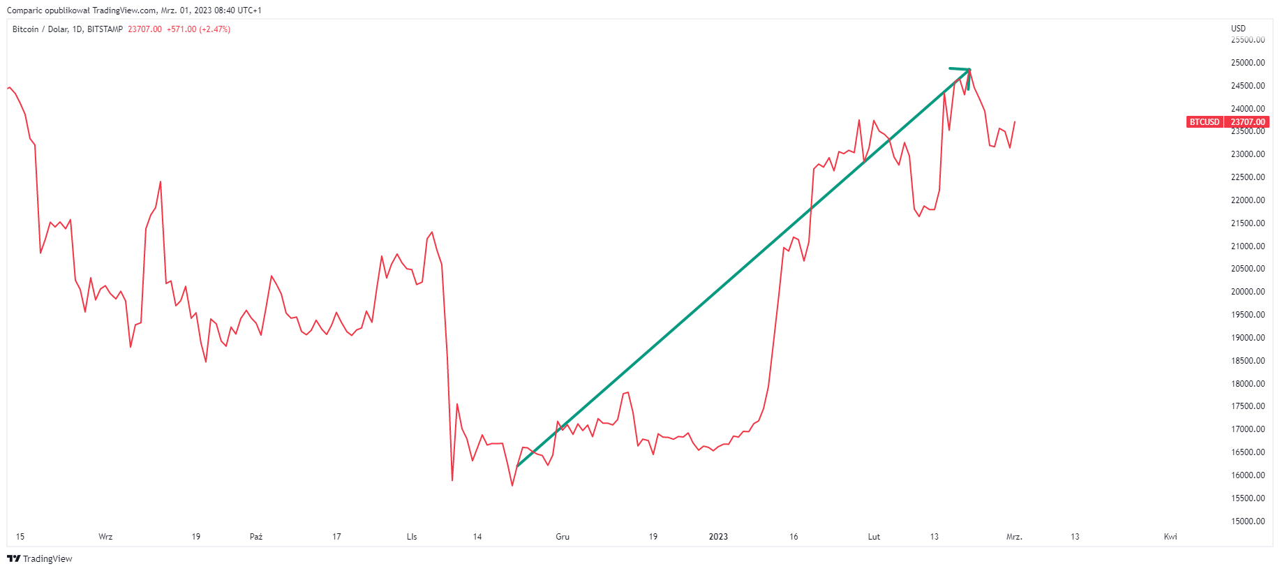 Bitcoin rebounds from last year's lows by 60%.  Source: Tradingview.com